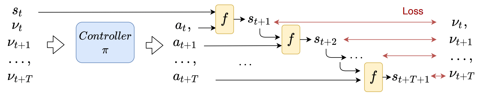 Training Efficient Controllers via Analytic Policy Gradient
