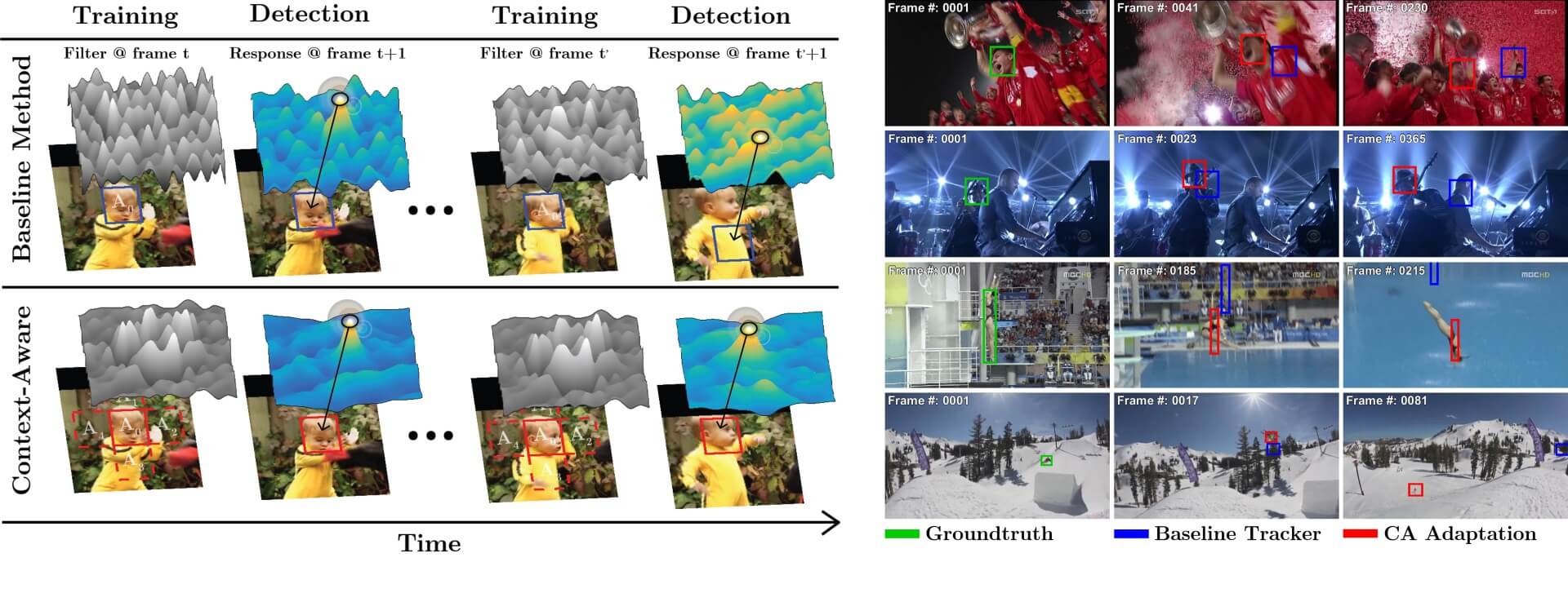 Context-Aware Correlation Filter Tracking
