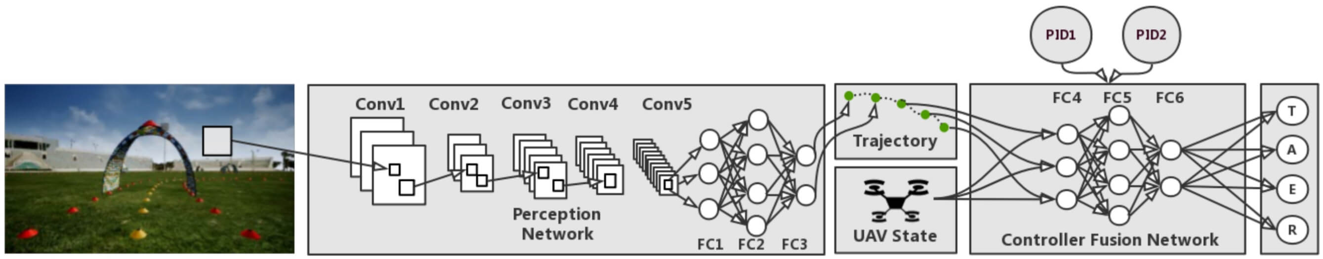 Learning a Controller Fusion Network by Online Trajectory Filtering for Vision-based UAV Racing
