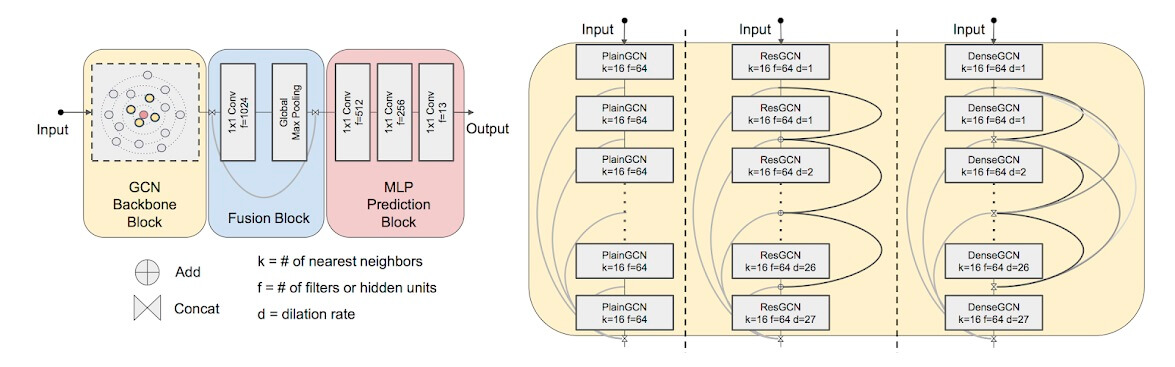 DeepGCNs: Making GCNs Go as Deep as CNNs