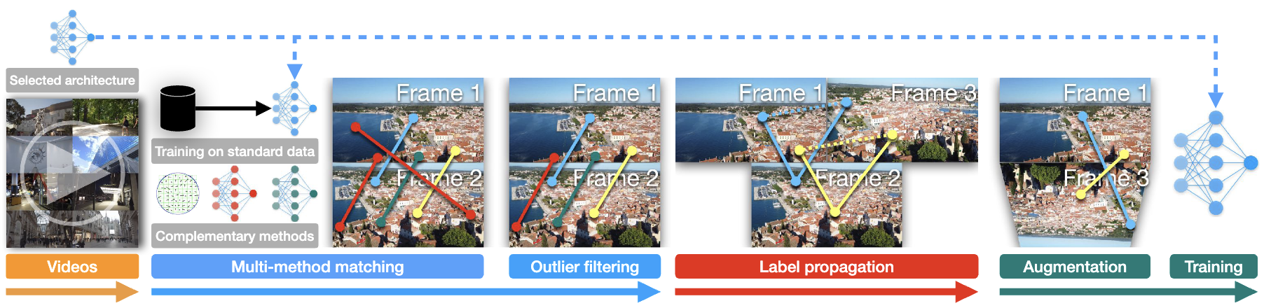 GIM: Learning Generalizable Image Matcher from Internet Videos