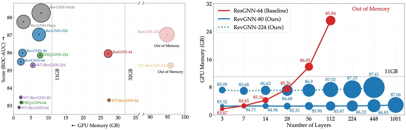 Training Graph Neural Networks with 1000 Layers
