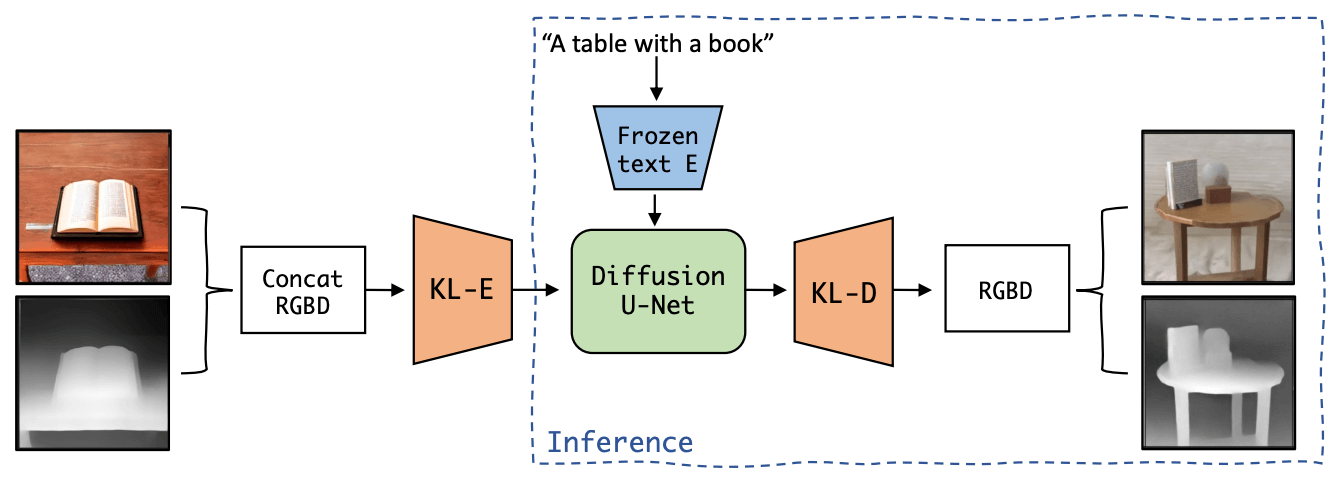 LDM3D: Latent Diffusion Model for 3D