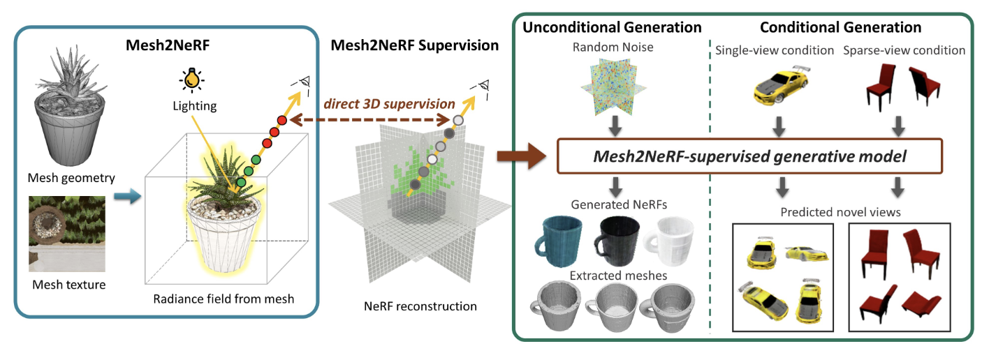 Mesh2NeRF: Direct Mesh Supervision for Neural Radiance Field Representation and Generation