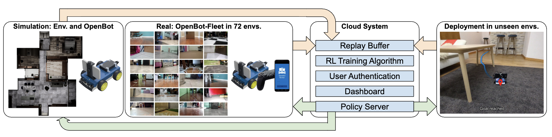 OpenBot-Fleet: A System for Collective Learning with Real Robots