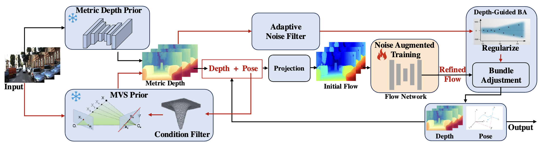 RoMeO: Robust Metric Visual Odometry