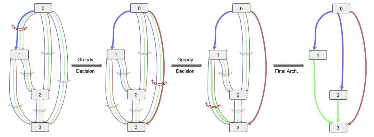 SGAS: Sequential Greedy Architecture Search