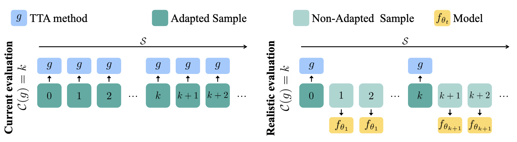 Evaluation of Test-Time Adaptation Under Computational Time Constraints