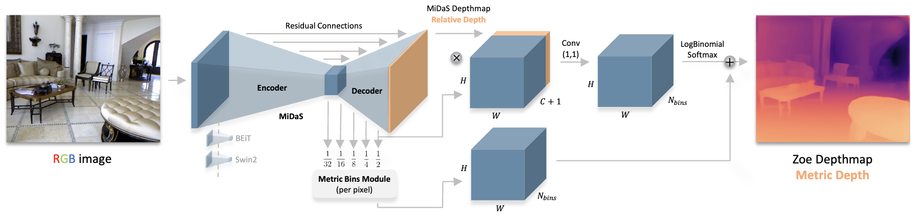 ZoeDepth: Zero-shot Transfer by Combining Relative and Metric Depth